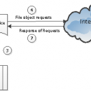 EaseClouds Virtual File System SDK screenshot