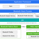 Bluetooth Framework screenshot